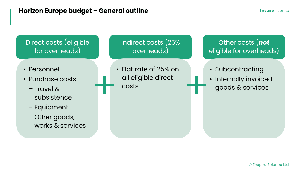 Preview: Horizon Europe budget - general outline